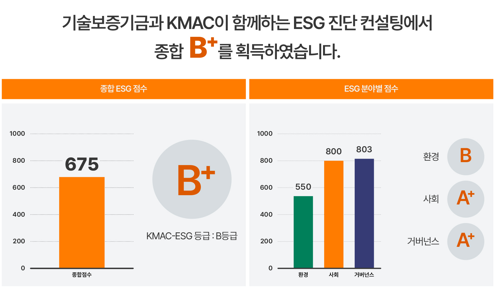 기술보증기금과 KMAC이 함께하는 EGS진단 컨설팅에서 종합B+를 획득하였습니다.